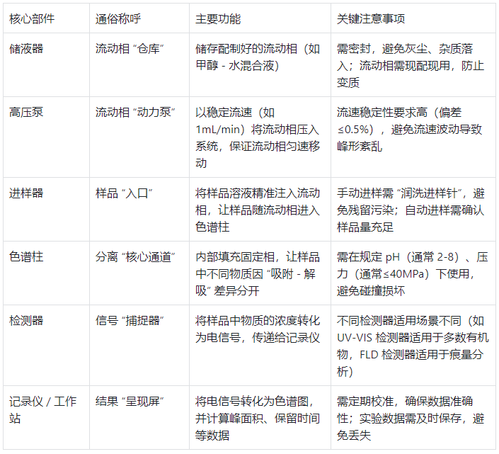 HPLC 核心部件與功能