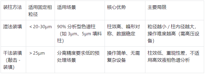 裝柱方法選擇對(duì)照表（按固定相粒徑 & 場(chǎng)景）