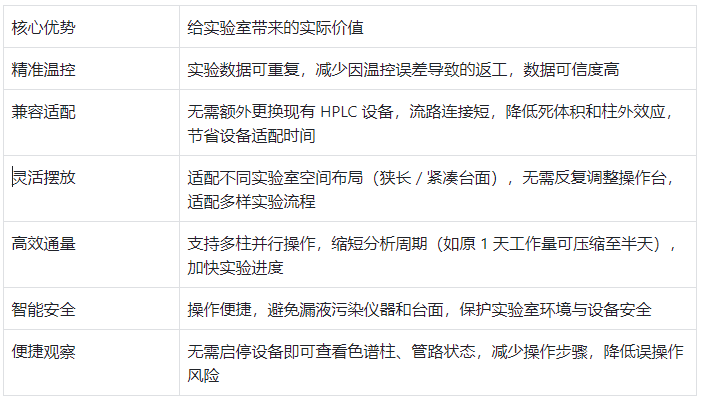 核心優(yōu)勢與實驗價值對應(yīng)表