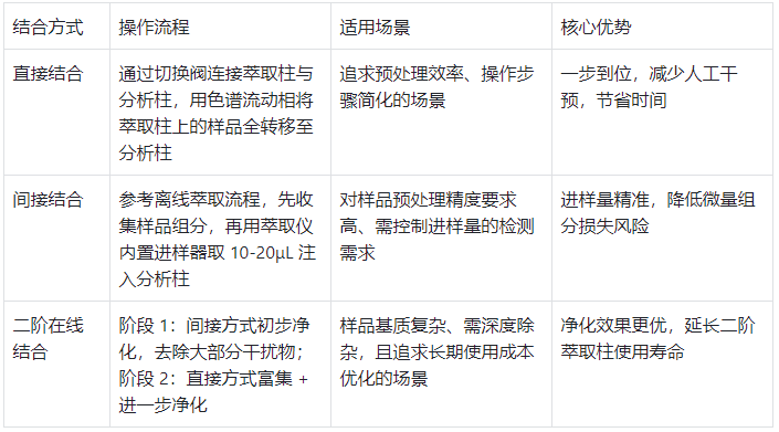在線固相萃取柱結(jié)合方式對(duì)比表
