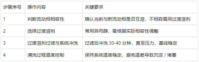 流動(dòng)相更換及系統(tǒng)清洗步驟表?