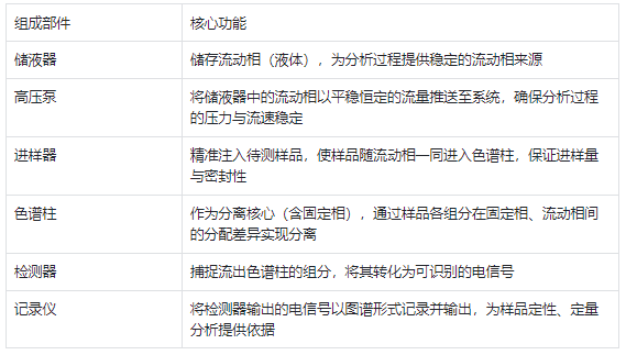 HPLC 系統(tǒng)核心組成及功能