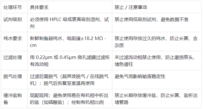 流動(dòng)相（溶劑）準(zhǔn)備規(guī)范