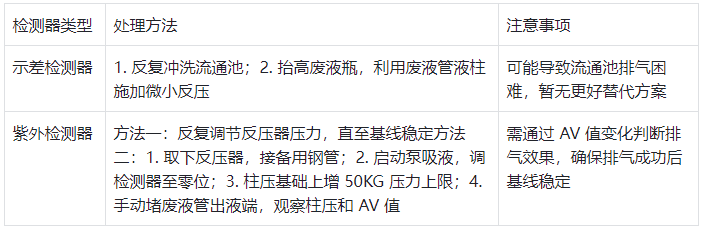 表 4：不同檢測器流通池氣泡處理方法