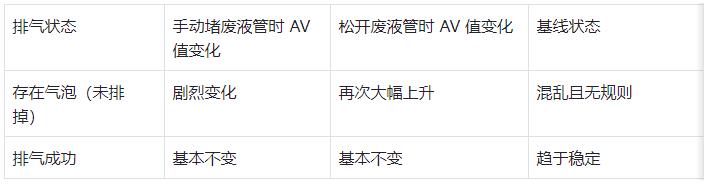 表 5：紫外檢測器流通池排氣效果判斷標(biāo)準(zhǔn)