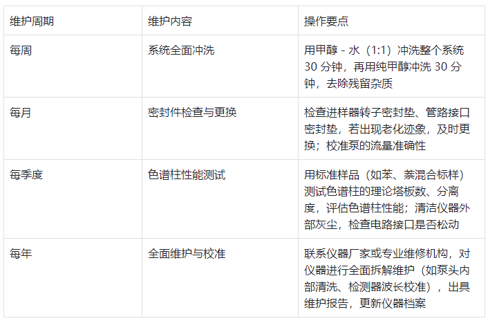 周期維護計劃表