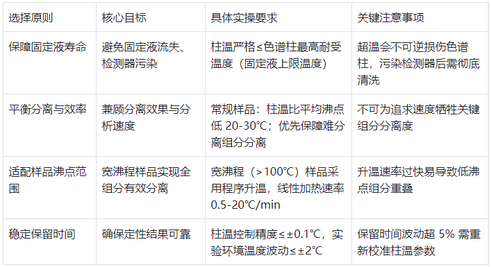 表2.柱溫選擇核心原則及實操規(guī)范