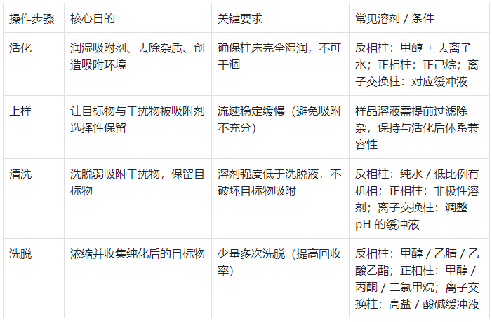 表1.固相萃取柱核心工作原理與步驟拆解